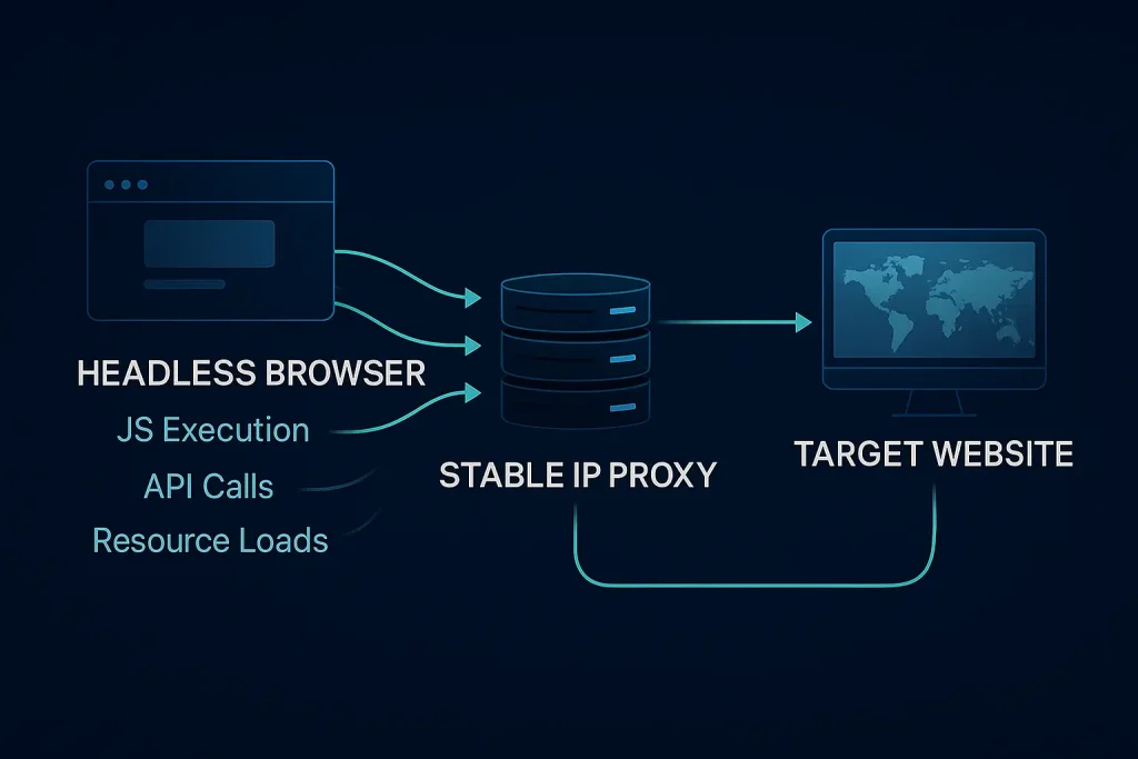 Headless browser workflow routed through a stable IP proxy configuration.