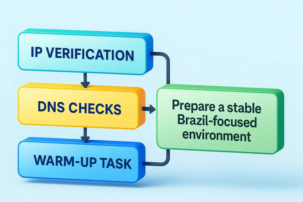 sequence showing IP verification, DNS checks, and warm-up tasks that prepare a stable Brazil-focused environment