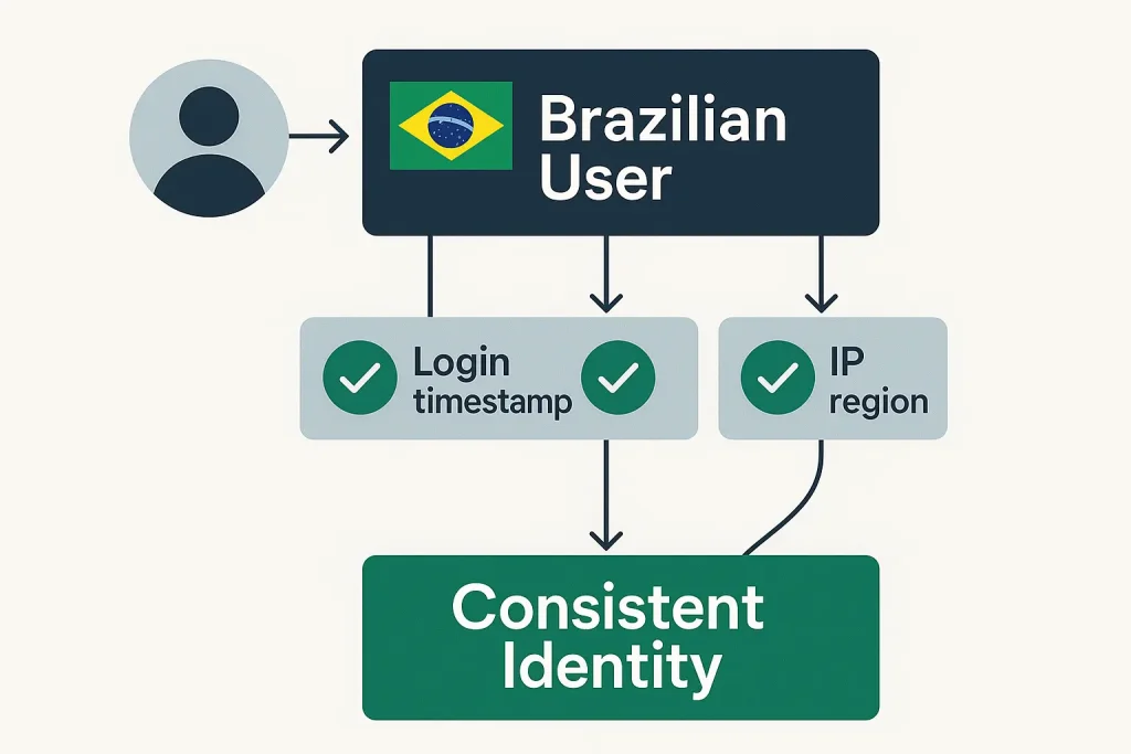 flow showing Brazil region checks comparing login timestamps, locale alignment, and IP region signals for consistent identity behavior