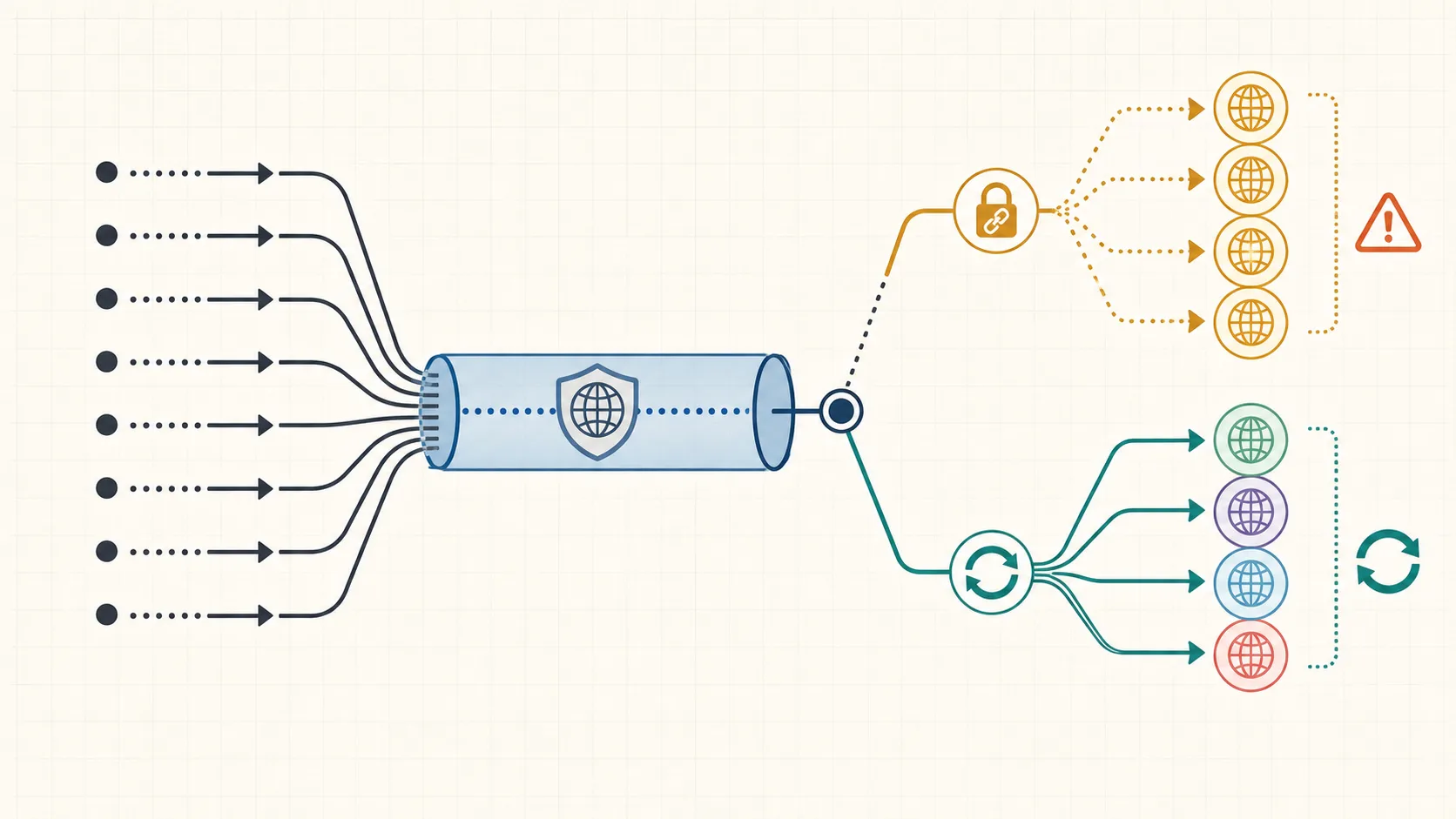 Editorial diagram showing repeated requests entering one proxy tunnel, with one branch keeping the same session and another rotating to multiple exit IPs after a new connection.