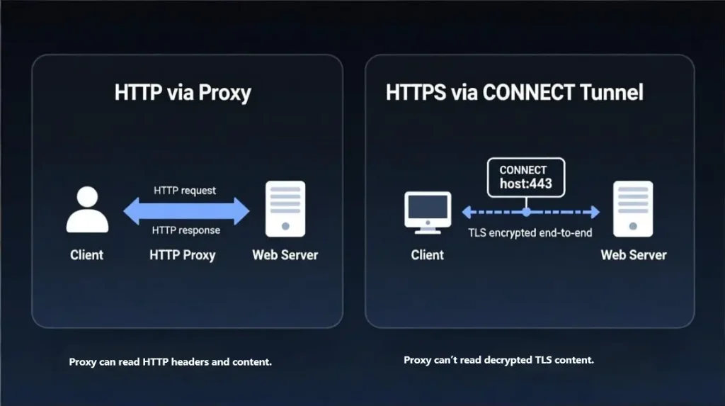 HTTP via proxy vs HTTPS via CONNECT tunnel showing what the proxy can and cannot read