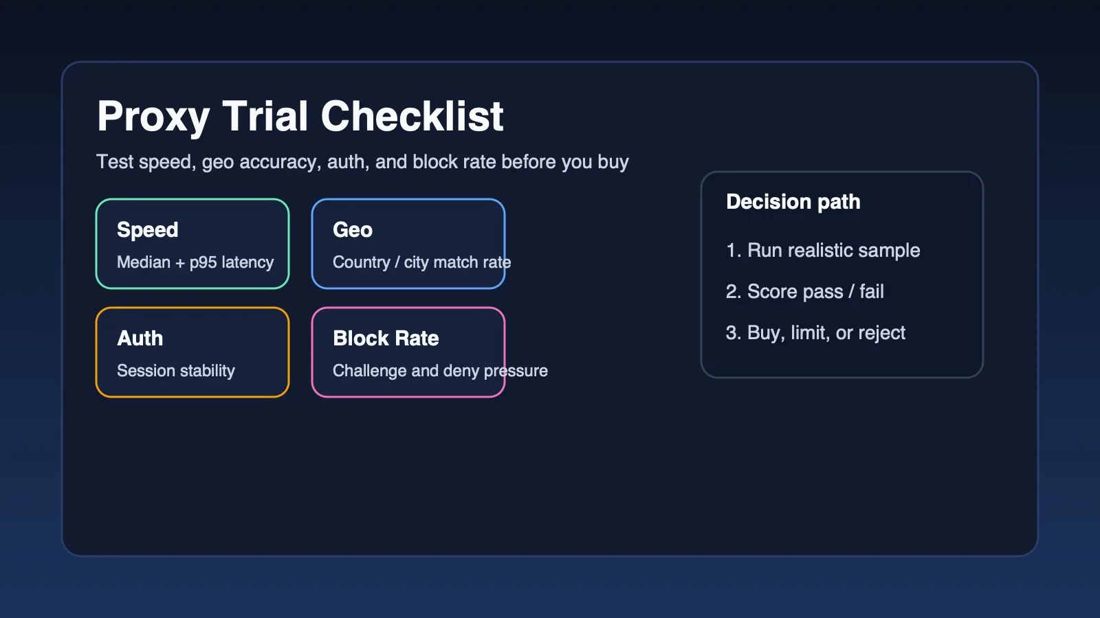 Editorial hero image for a proxy trial checklist covering speed, geo accuracy, authentication, and block rate
