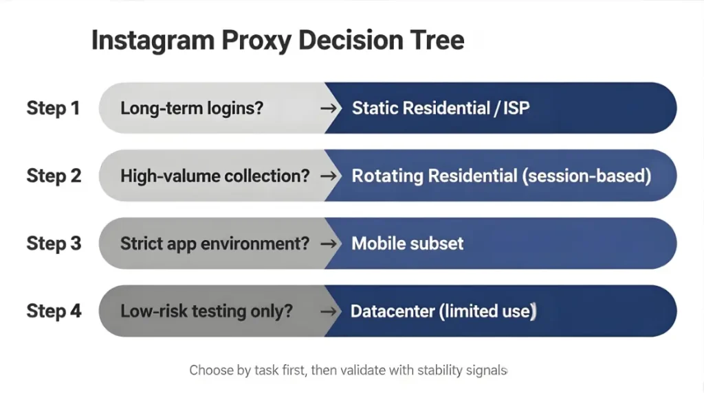 Decision tree to choose Instagram proxy types for stability and scale