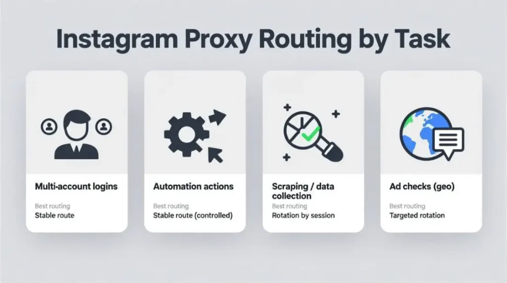 Routing map for Instagram multi-account, automation, scraping, and ad checks