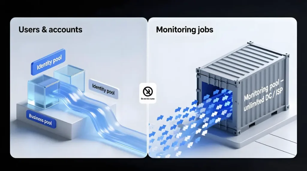 Account traffic uses identity and business pools while monitoring uses a separate unlimited DC/ISP pool.