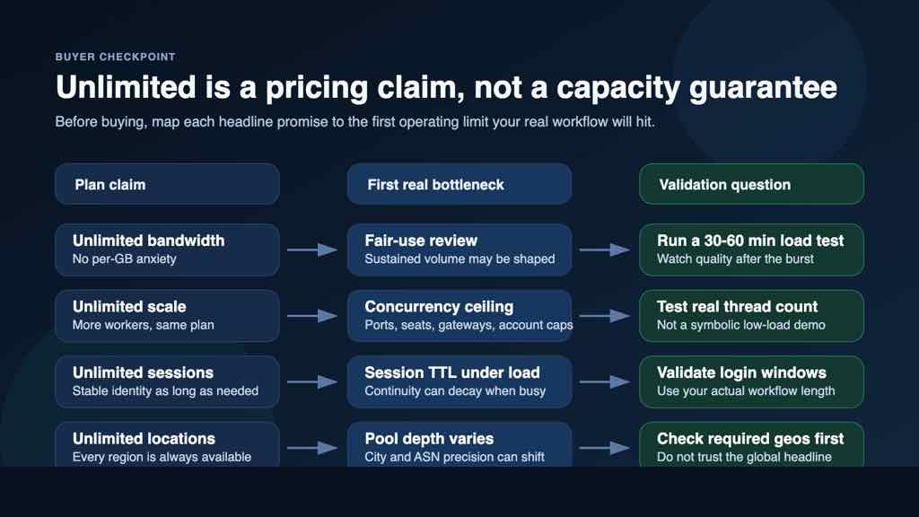 Decision map showing unlimited proxy claims, real bottlenecks, and validation questions